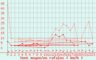 Courbe de la force du vent pour Andermatt