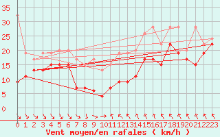 Courbe de la force du vent pour Matro (Sw)