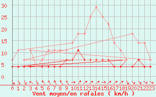 Courbe de la force du vent pour Kvikkjokk Arrenjarka A