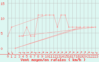 Courbe de la force du vent pour Veliko Gradiste