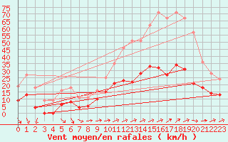 Courbe de la force du vent pour Saint-Mards-en-Othe (10)
