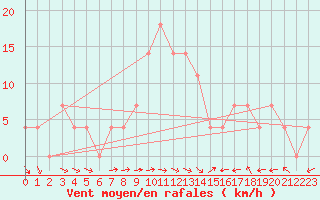 Courbe de la force du vent pour Weissensee / Gatschach
