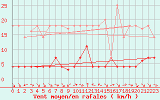 Courbe de la force du vent pour Cervera de Pisuerga