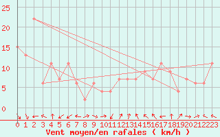 Courbe de la force du vent pour Biskra