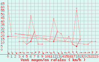 Courbe de la force du vent pour Veggli Ii