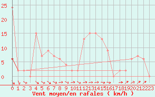 Courbe de la force du vent pour Sletterhage 