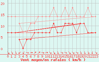 Courbe de la force du vent pour Ylivieska Airport