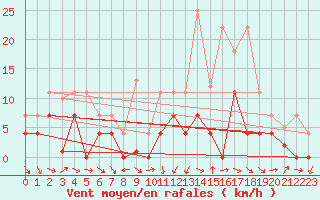 Courbe de la force du vent pour Porqueres