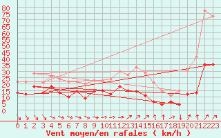 Courbe de la force du vent pour Vernines (63)