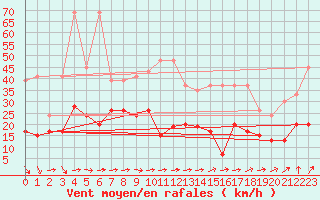 Courbe de la force du vent pour Eggishorn