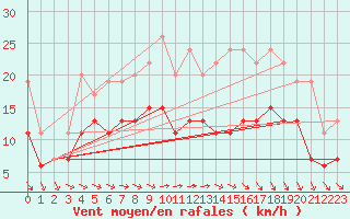 Courbe de la force du vent pour Le Havre - Octeville (76)