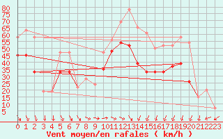 Courbe de la force du vent pour Bealach Na Ba No2