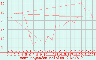 Courbe de la force du vent pour Isle Of Portland