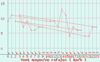 Courbe de la force du vent pour Vindebaek Kyst