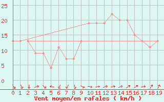 Courbe de la force du vent pour Augrabies Falls