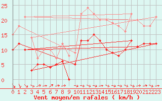 Courbe de la force du vent pour La Selve (02)