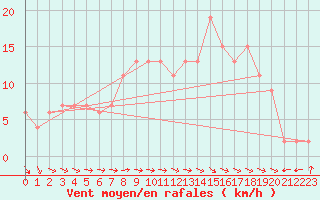 Courbe de la force du vent pour Ponferrada