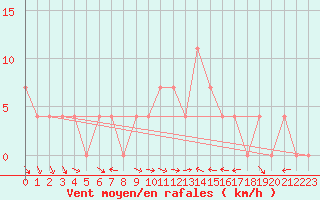 Courbe de la force du vent pour Ramsau / Dachstein