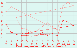 Courbe de la force du vent pour Millau (12)