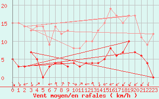 Courbe de la force du vent pour Captieux-Retjons (40)