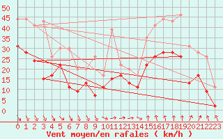 Courbe de la force du vent pour Marignane (13)