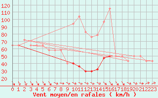 Courbe de la force du vent pour Vf. Omu