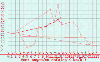 Courbe de la force du vent pour Decimomannu