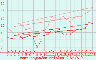 Courbe de la force du vent pour Villacoublay (78)