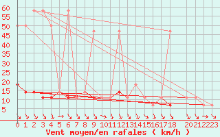 Courbe de la force du vent pour Mallnitz Ii