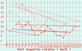 Courbe de la force du vent pour Ste (34)