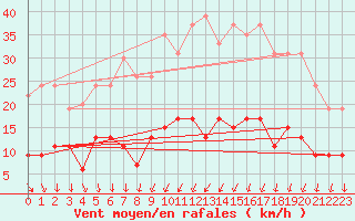 Courbe de la force du vent pour Langres (52) 