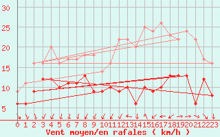 Courbe de la force du vent pour La Roche-sur-Yon (85)