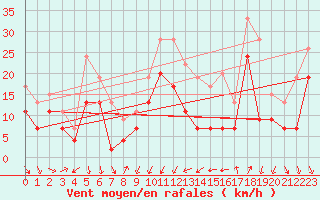 Courbe de la force du vent pour Alistro (2B)