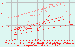 Courbe de la force du vent pour Cazaux (33)