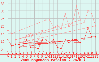 Courbe de la force du vent pour Quimper (29)