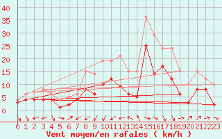 Courbe de la force du vent pour Muehldorf