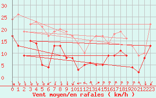 Courbe de la force du vent pour Ste (34)
