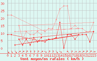 Courbe de la force du vent pour Toussus-le-Noble (78)
