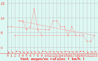 Courbe de la force du vent pour Loch Glascanoch