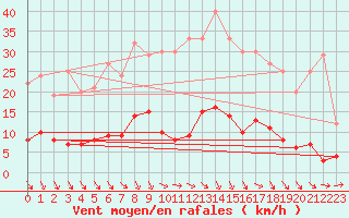 Courbe de la force du vent pour Bad Salzuflen