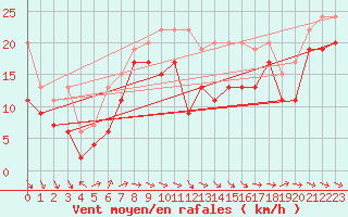 Courbe de la force du vent pour La Dle (Sw)