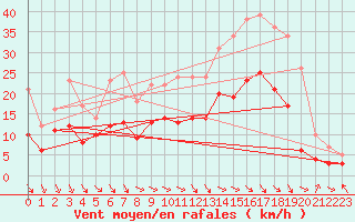 Courbe de la force du vent pour Goettingen