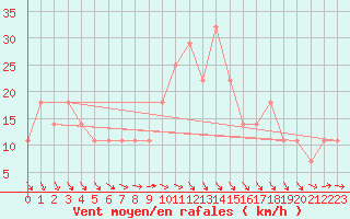 Courbe de la force du vent pour Lisbonne (Po)