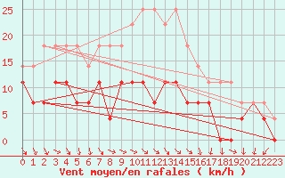 Courbe de la force du vent pour Vaslui