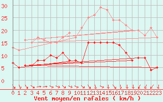 Courbe de la force du vent pour Belm