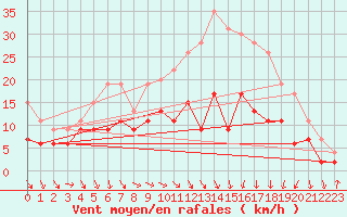 Courbe de la force du vent pour Toulouse-Francazal (31)