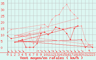 Courbe de la force du vent pour Paray-le-Monial - St-Yan (71)