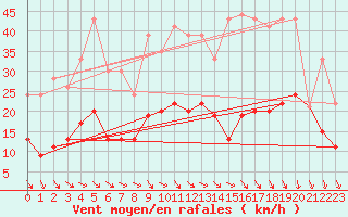 Courbe de la force du vent pour Le Bourget (93)