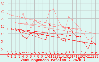 Courbe de la force du vent pour Nmes - Garons (30)