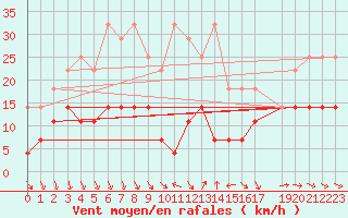 Courbe de la force du vent pour Helsinki Kumpula